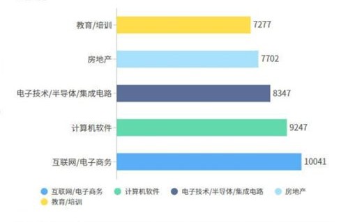 电子商务专业的薪水高吗