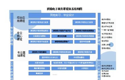 跨境电子商务专业课介绍