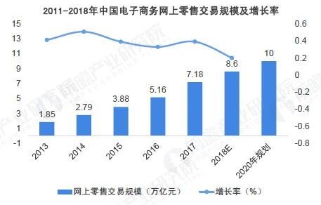 中国电子商务专业的发展