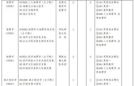 电子商务研究生专业目录