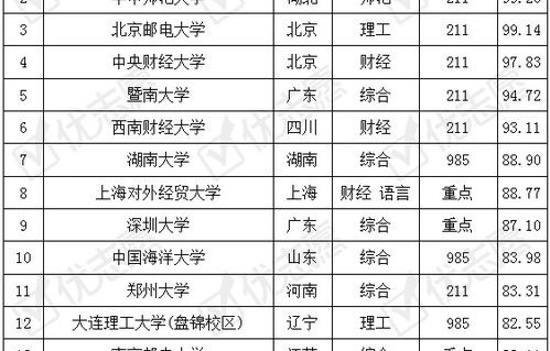 电子商务专业吉林省排名