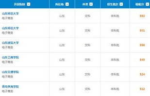 山东电子商务专业排行榜