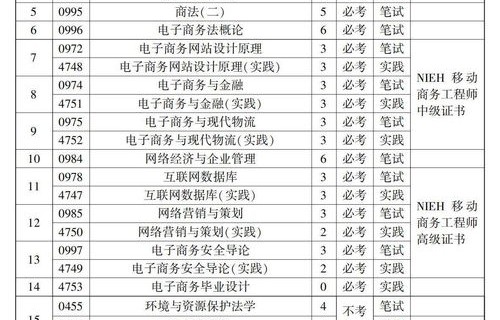 自考本科电子商务专业考什么