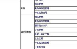 考公电子商务专业大类
