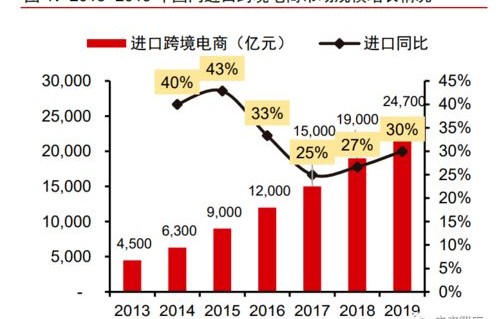 成长赛道电子商务专业报告
