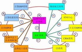 电子商务专业可行性分析