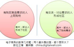 电子商务专业多久学高数