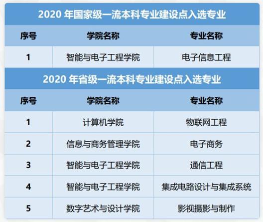 电子商务国家一流专业