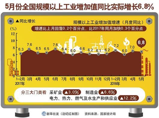 透视5月份我国经济运行态势