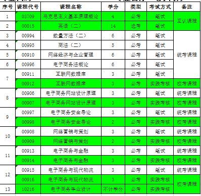 电子商务专业广东省排名