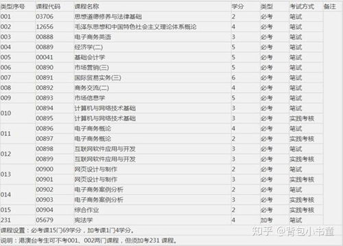 电子商务专业组别代码表