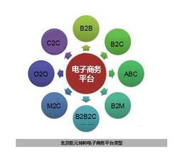 电子商务专业需报什么课