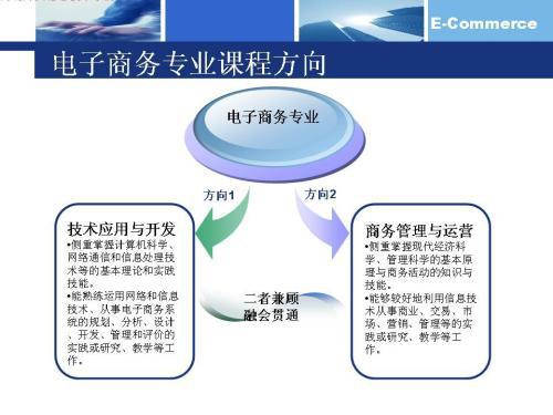 电子商务算专业课吗考研