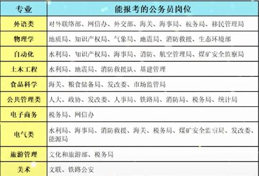 电子商务考专业考公务员